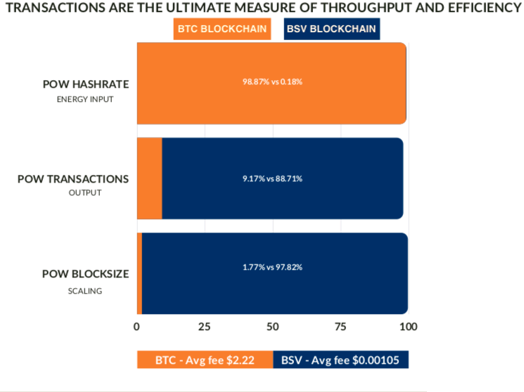 A infographic showing the throughput and efficiency of btc as compare with bsv blockchain